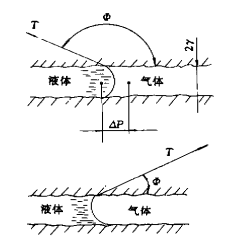 表面张力对通过毛细管的泄漏液的作用 表面张力对通过毛细管的泄漏液的作用
